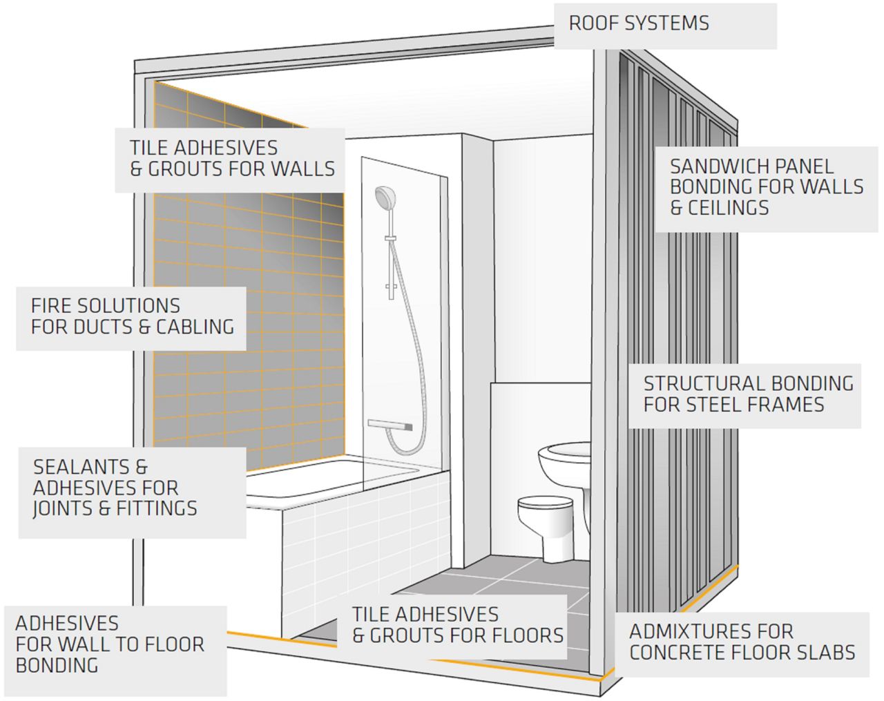 Wet Room Applications for Offsite Construction