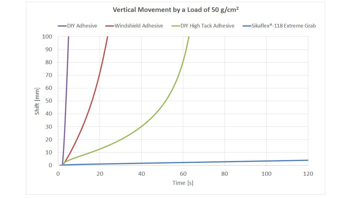 图1:流变蠕变试验表明,120秒后漂移Sikaflex®-118仍然是温和的,而另一些材料崩溃。
