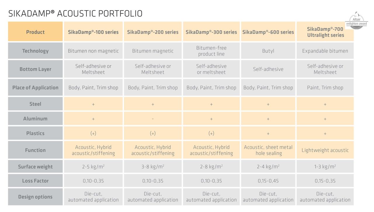 SikaDamp product portfolio chart
