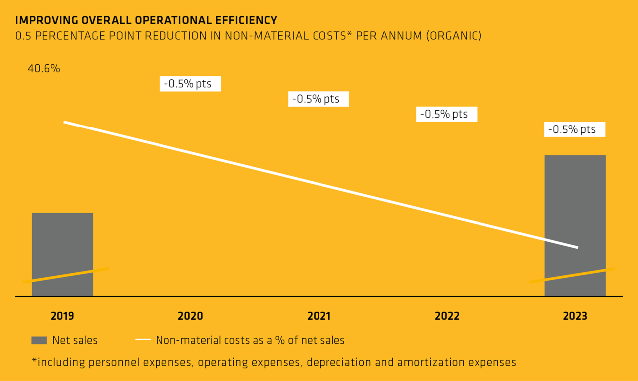 提高整体运营效率