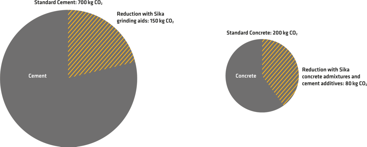 直接有影响的排放（每吨生产的CO2）