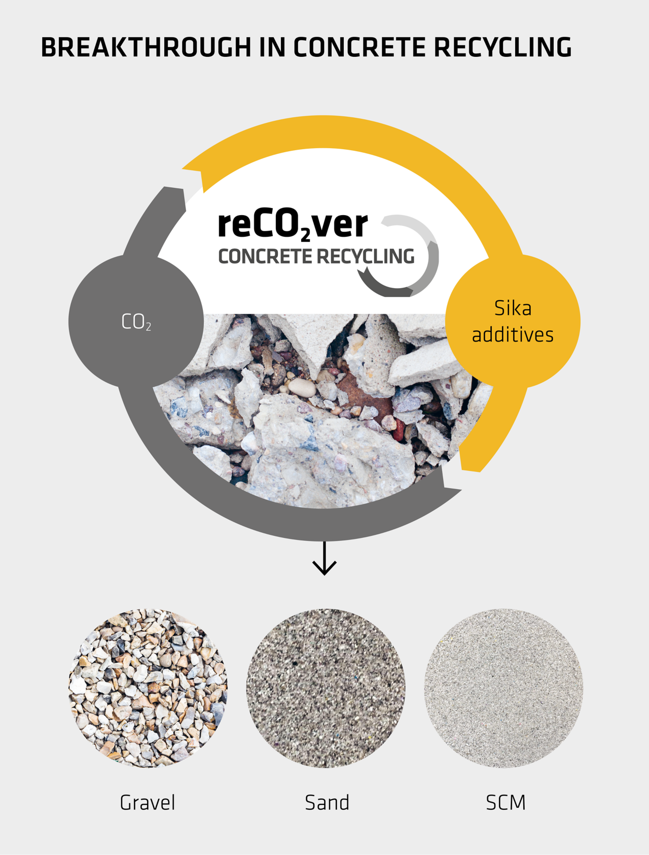 The innovative reCO2ver® recycling process enables a circular economy for concrete and the market to produce new, high-performance concrete from concrete waste.