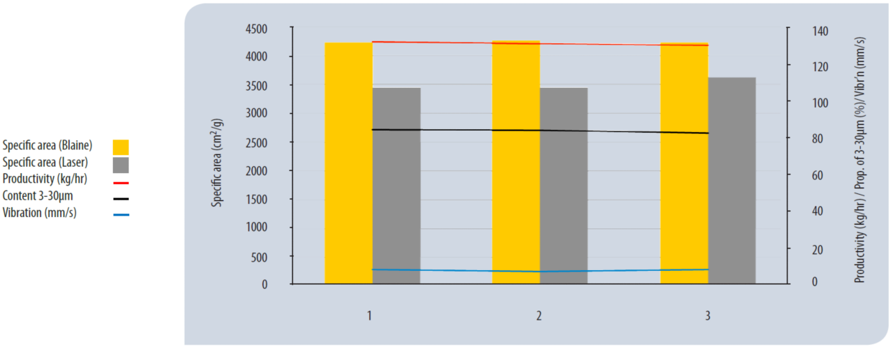 Graph presenting blank tests of grinding aid showing excellent reproducibility.