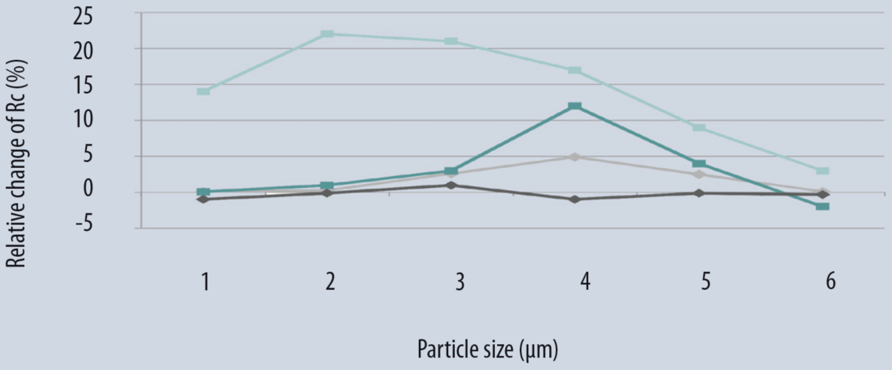 Performance of two strength enhancers in function of cement fineness