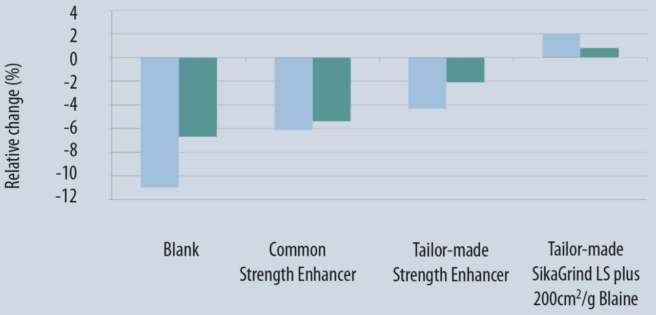 Graph showing reduction of 6 clinker content