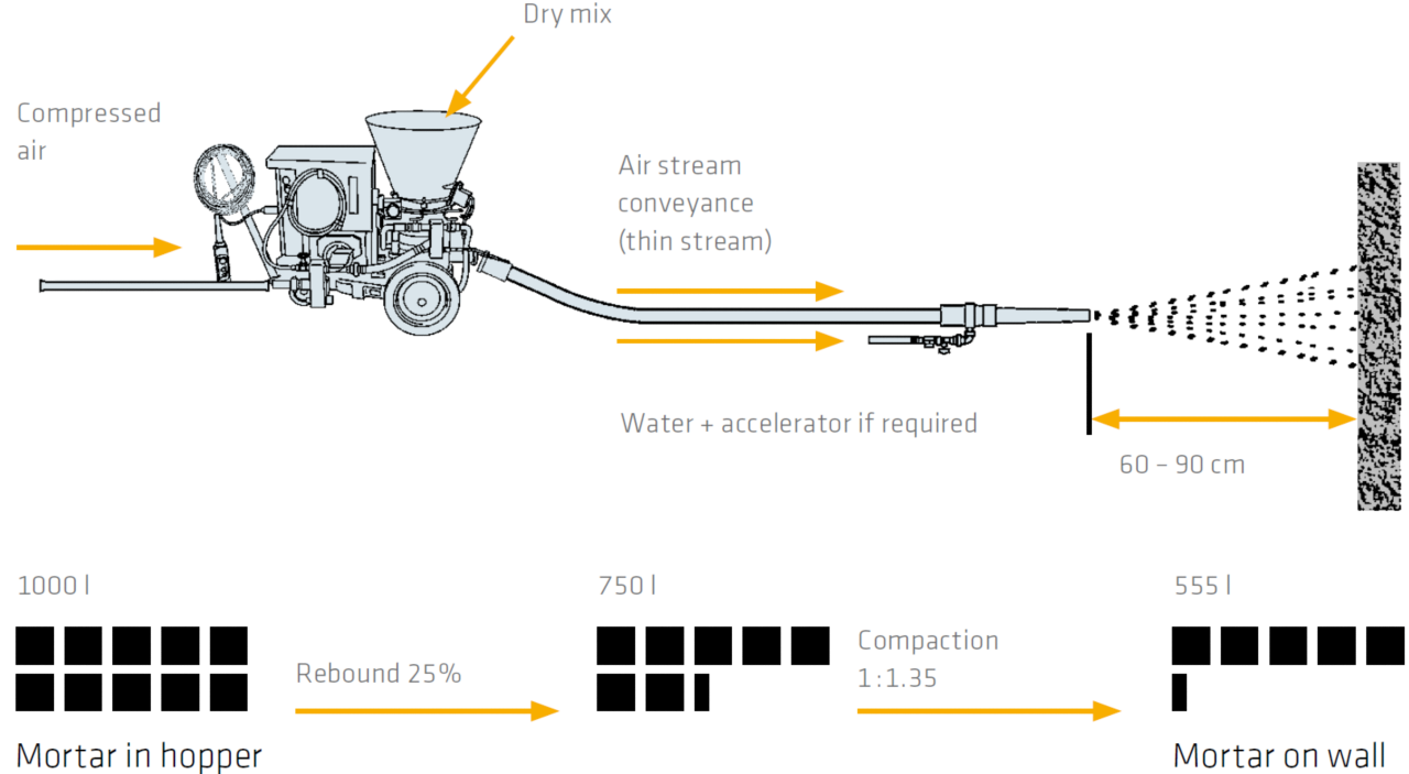 Dry vs Wet Machine Applied Mortars for Concrete Repairs