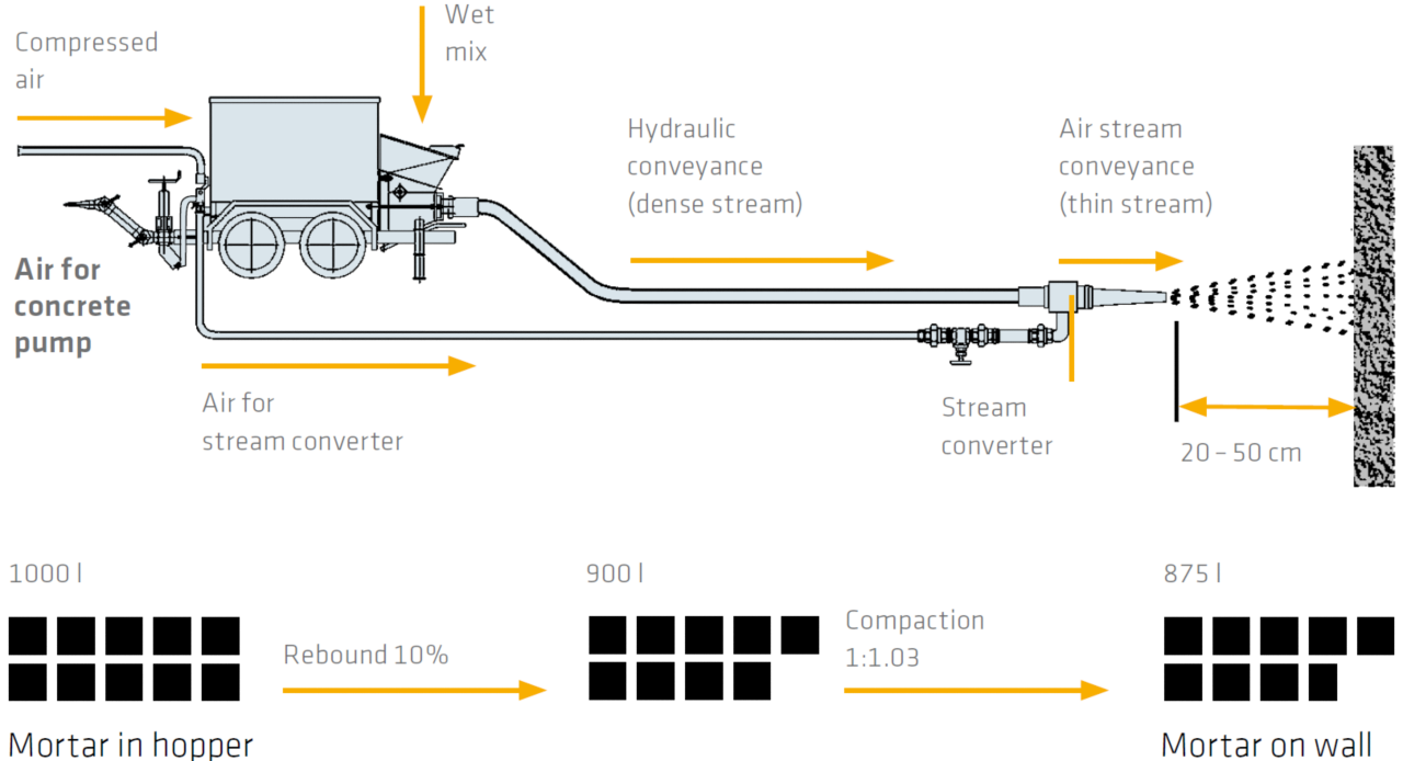 Dry vs Wet Machine Applied Mortars for Concrete Repairs