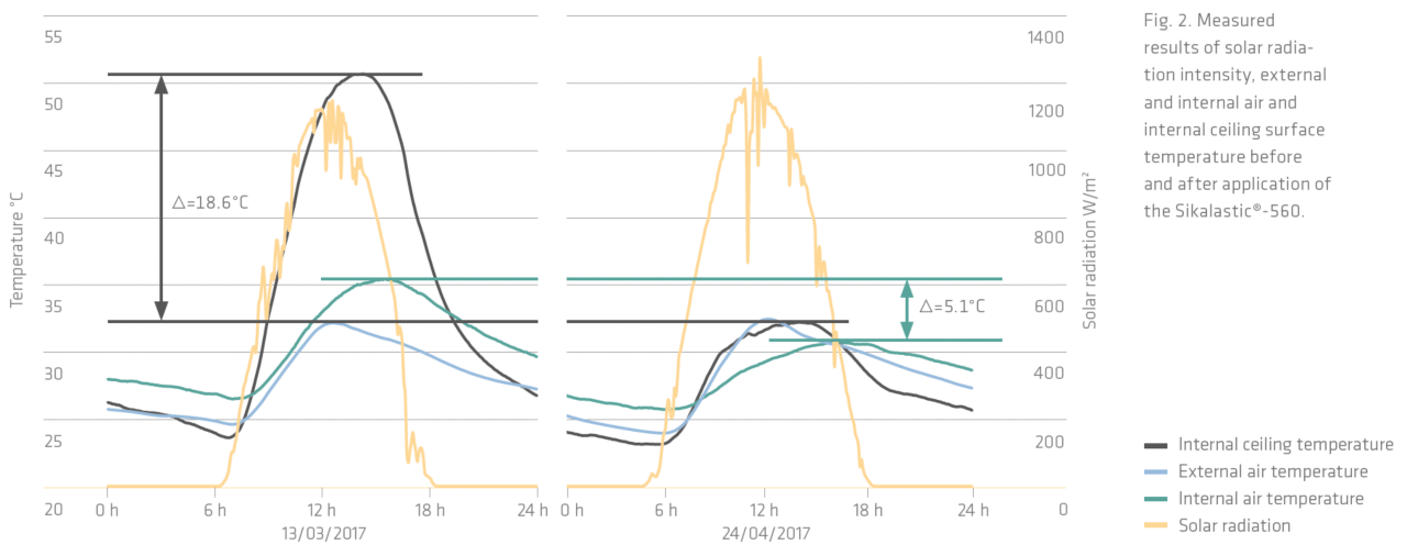 Cool Roof Temperature Distribution Graphic from the "Cool Roofs" Study