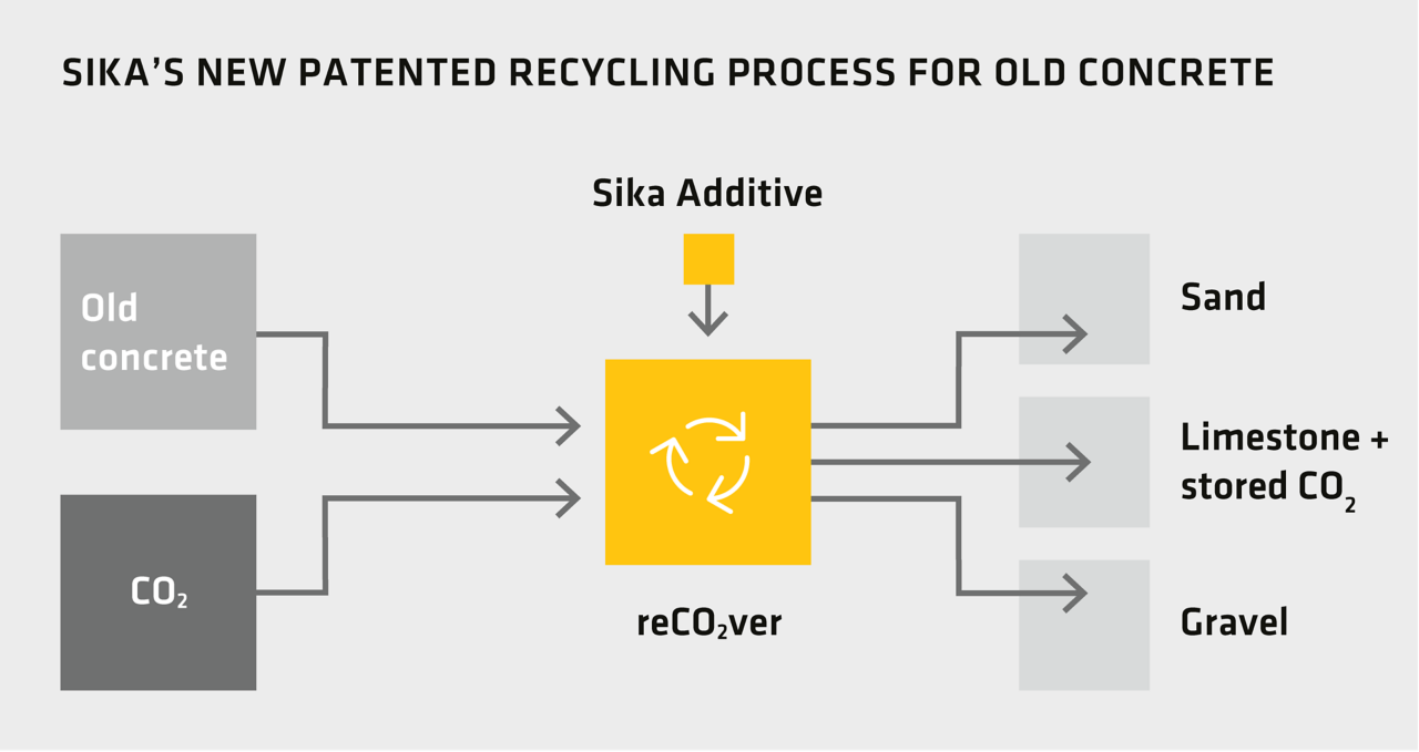 Sika's New Patented Recycling Process