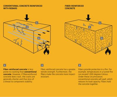 Increased Concrete Performance With Sika's Reinforcing Fibers