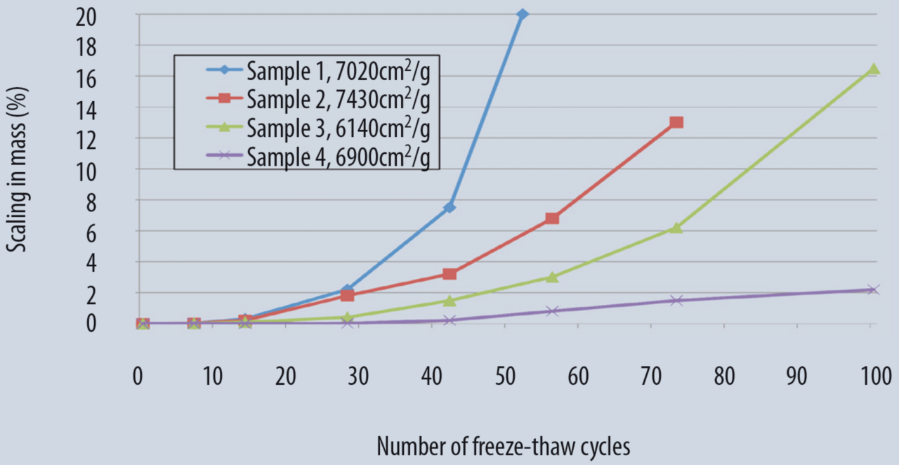 Freezethaw resistance of portland limestone cement with different particle size distribution