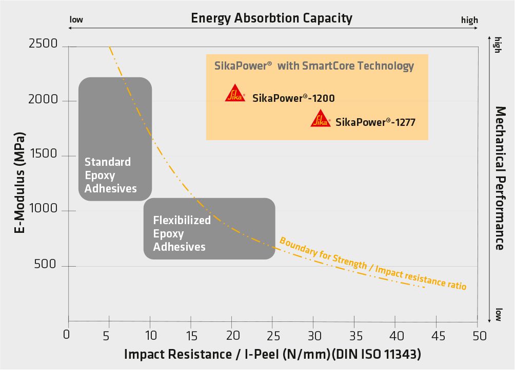 用于结构粘合剂Smartcore产品的显示能量吸收的移植物