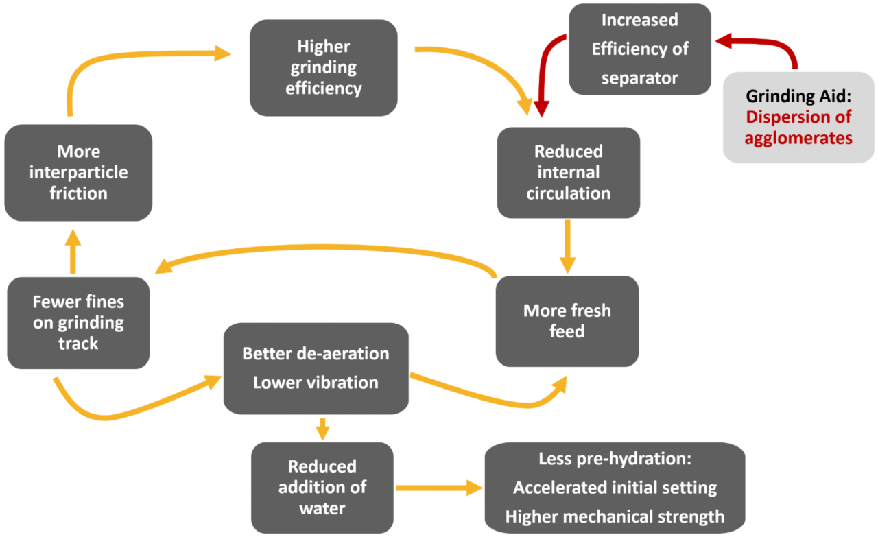 Graph showing mode of action of grinding aids