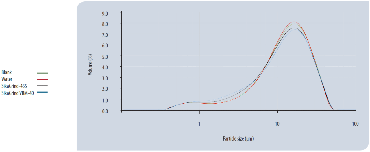 Particle size distribution of cements made using different grinding aids.