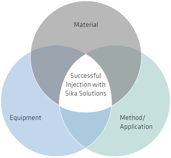 Successful Injection with Sika Solutions Graphic