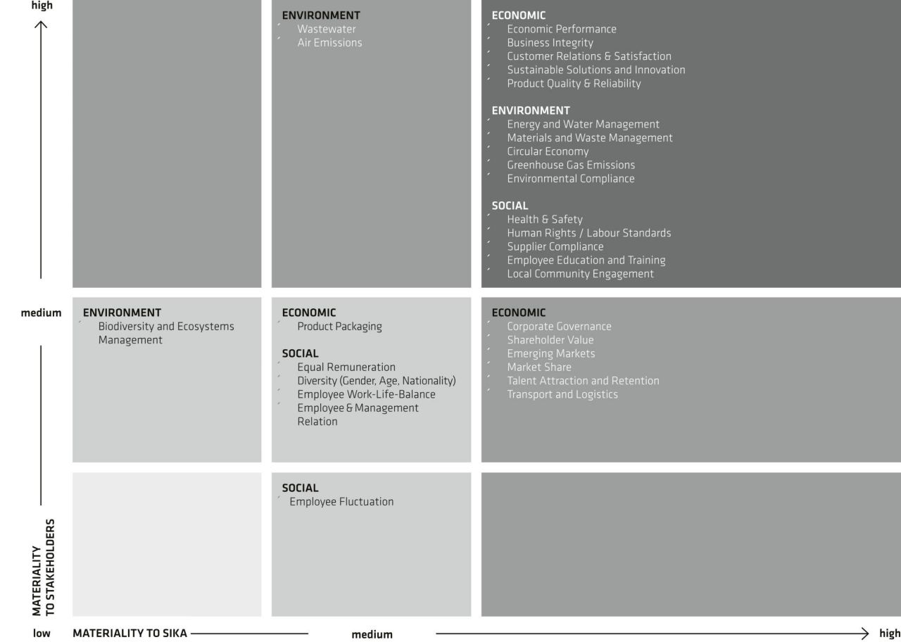 实质性分析图形