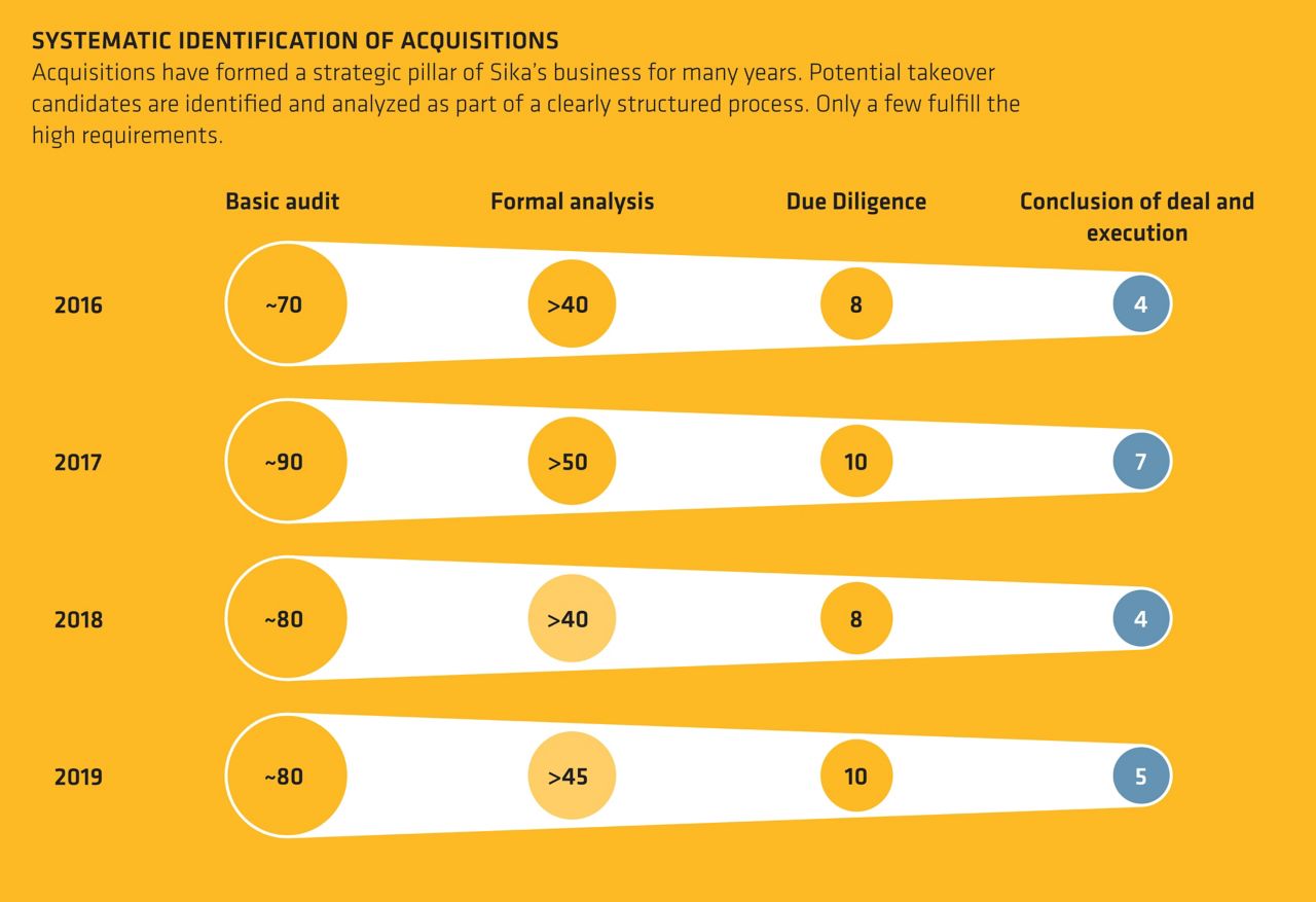 有系统地确认收购。