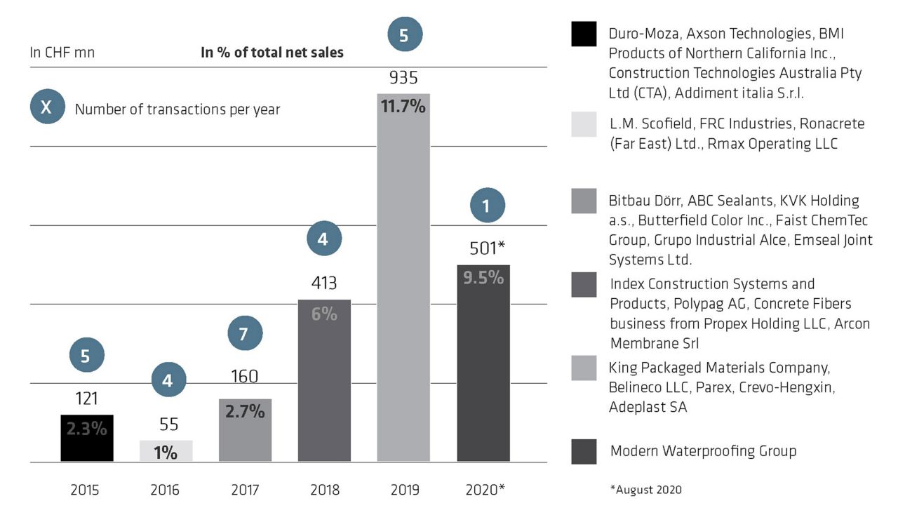 每年的收购影响：2015-2020年
