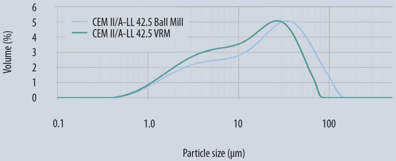 Particle size distribution of portland limestone cement