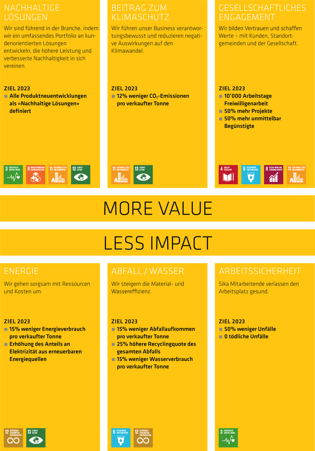 Nachhaltigkeit: "More Value - Less Impact"