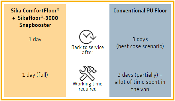 Infographic comparison of Sikafloor with booster versus conventional PU floor