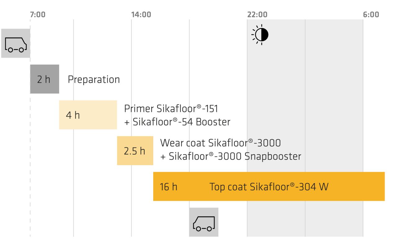 Infographic comparison timeline of Sikafloor curing by design with booster versus regular PU
