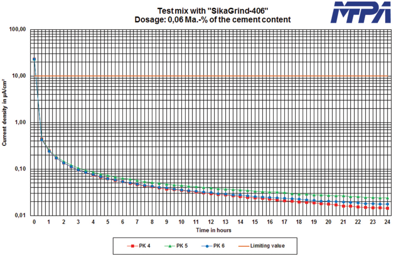 Electrochemical test results on a graph, MFPA Bauhaus-Universität Weimar