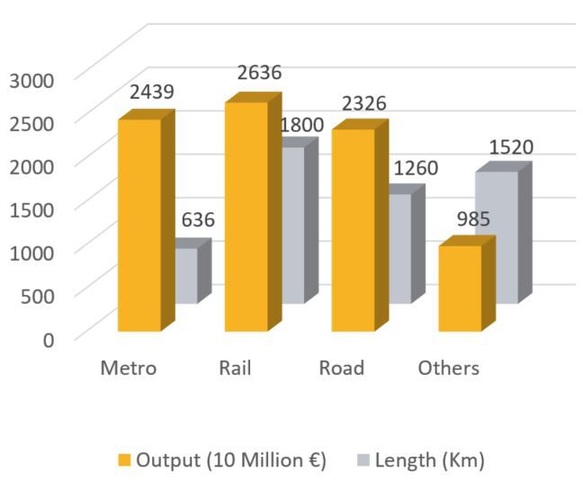 图显示按用途划分的世界隧道建设产出