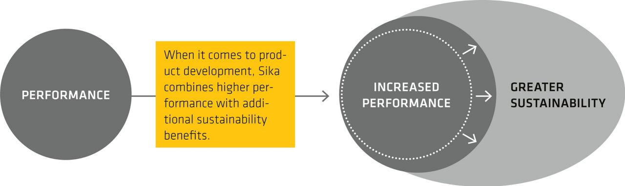 Sika solutions: More Sustainable, more performant 
