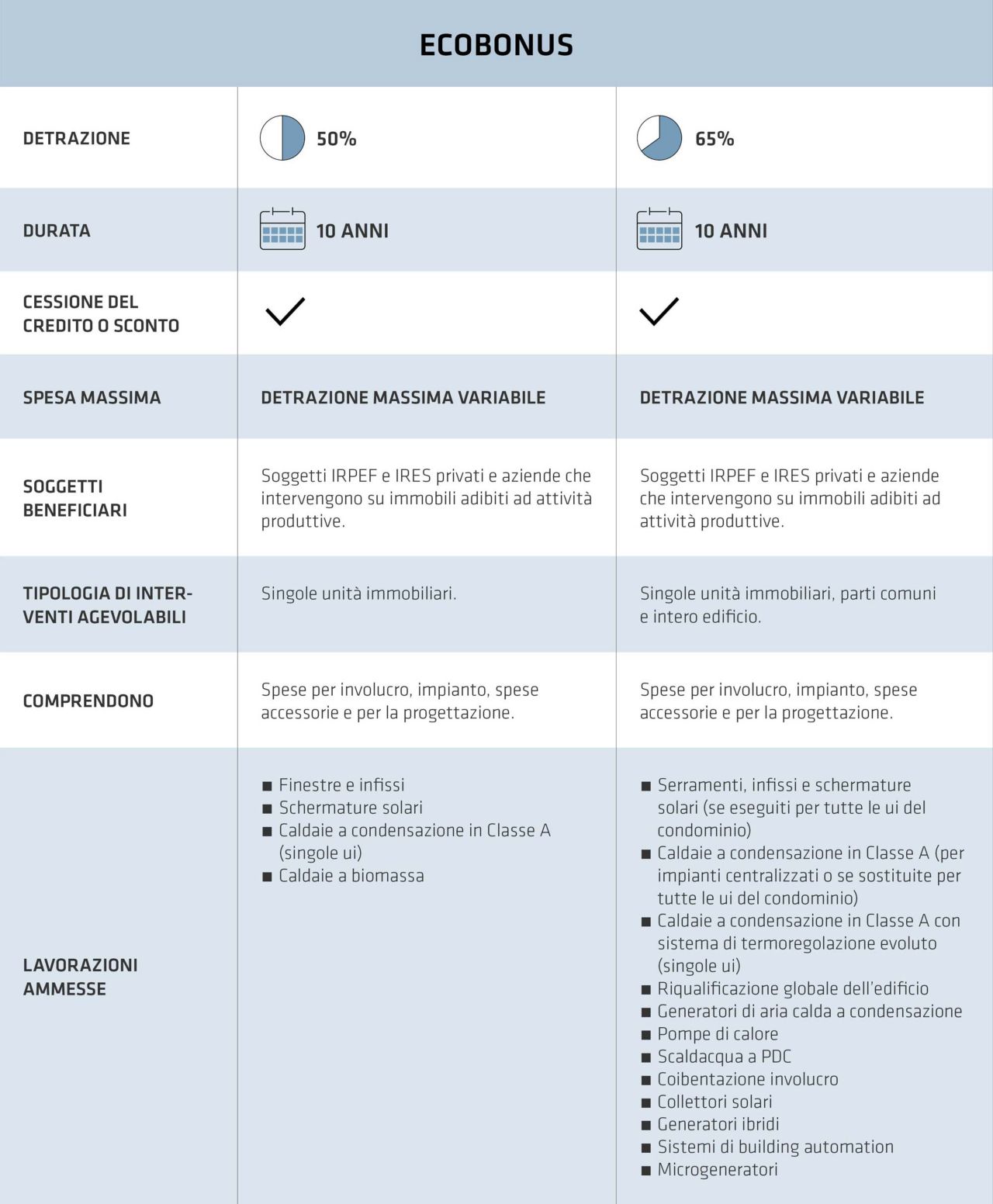Tabella Guida Ecobonus.