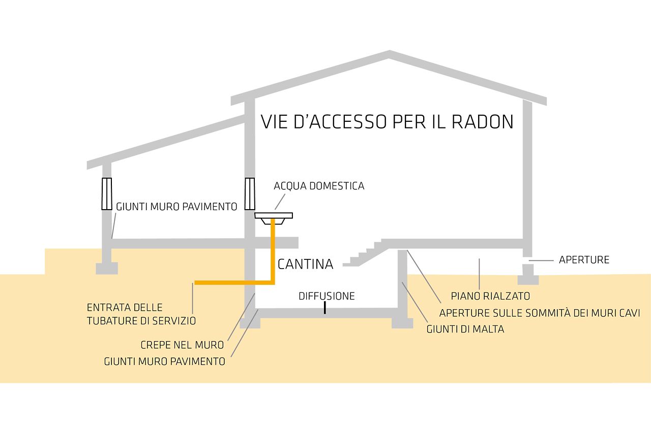 Illessazione Vie D'Accesso煤气氡