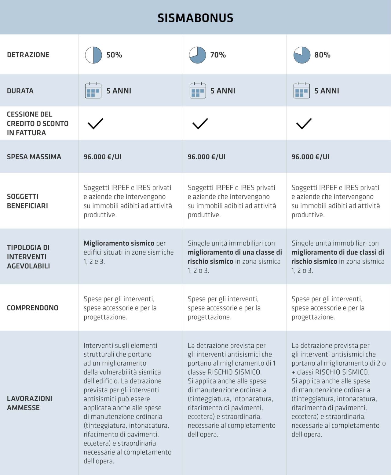 Tabella Guida Sismabonus.