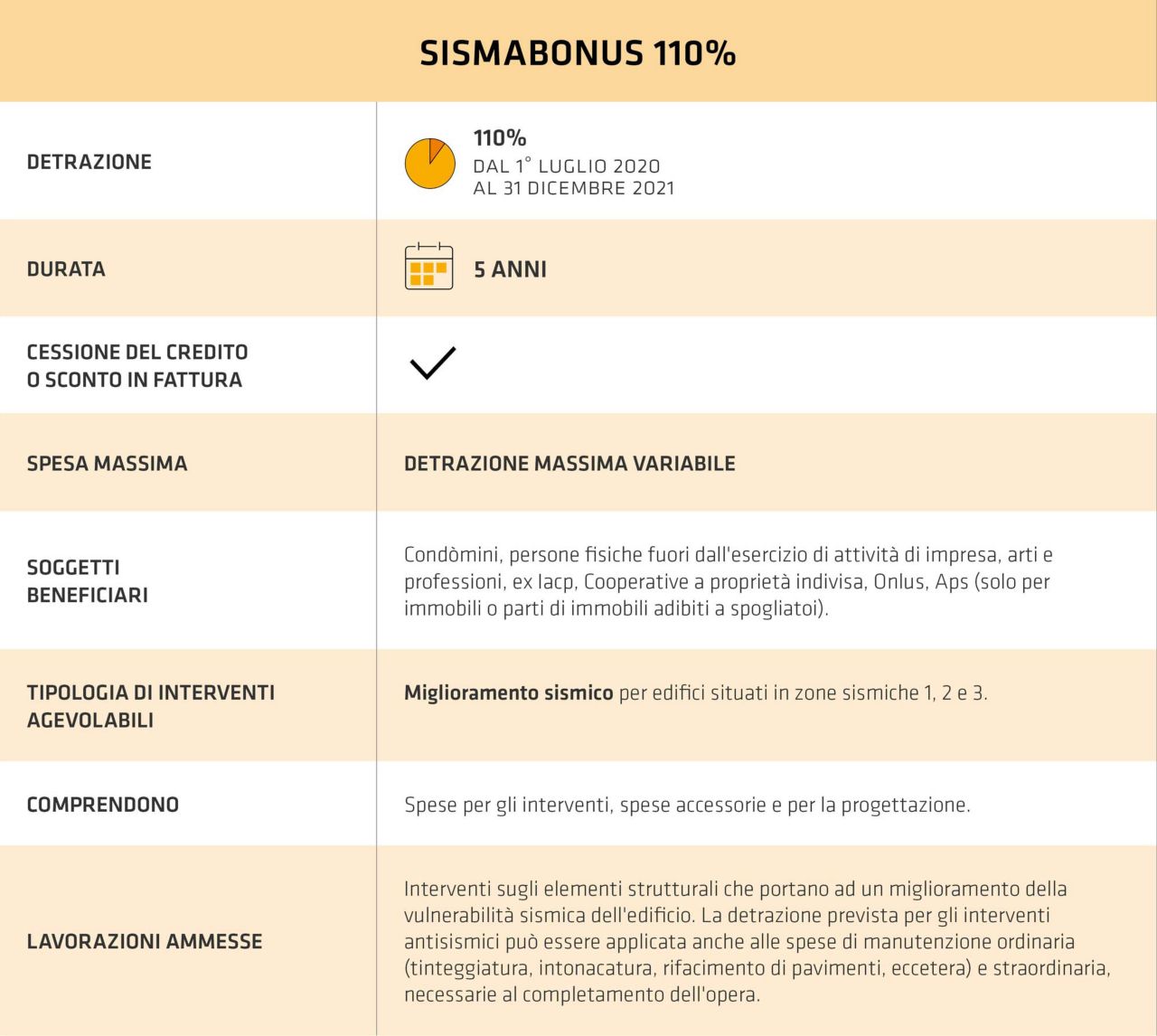 Tabella Guida Sismabonus 110％