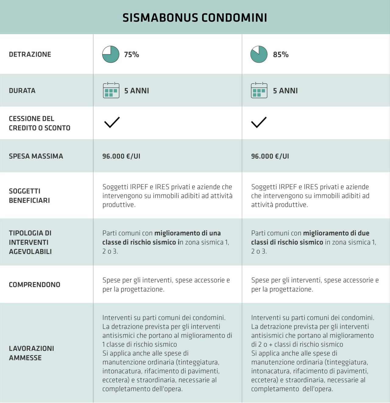 Tabella Guida Sismabonus Condomini
