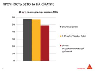 Инновация добавки для бетона