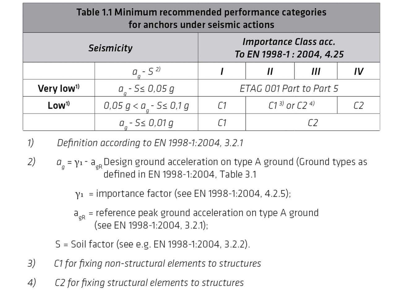 NZ Minimum recommended performance categories for anchors under seismic actions