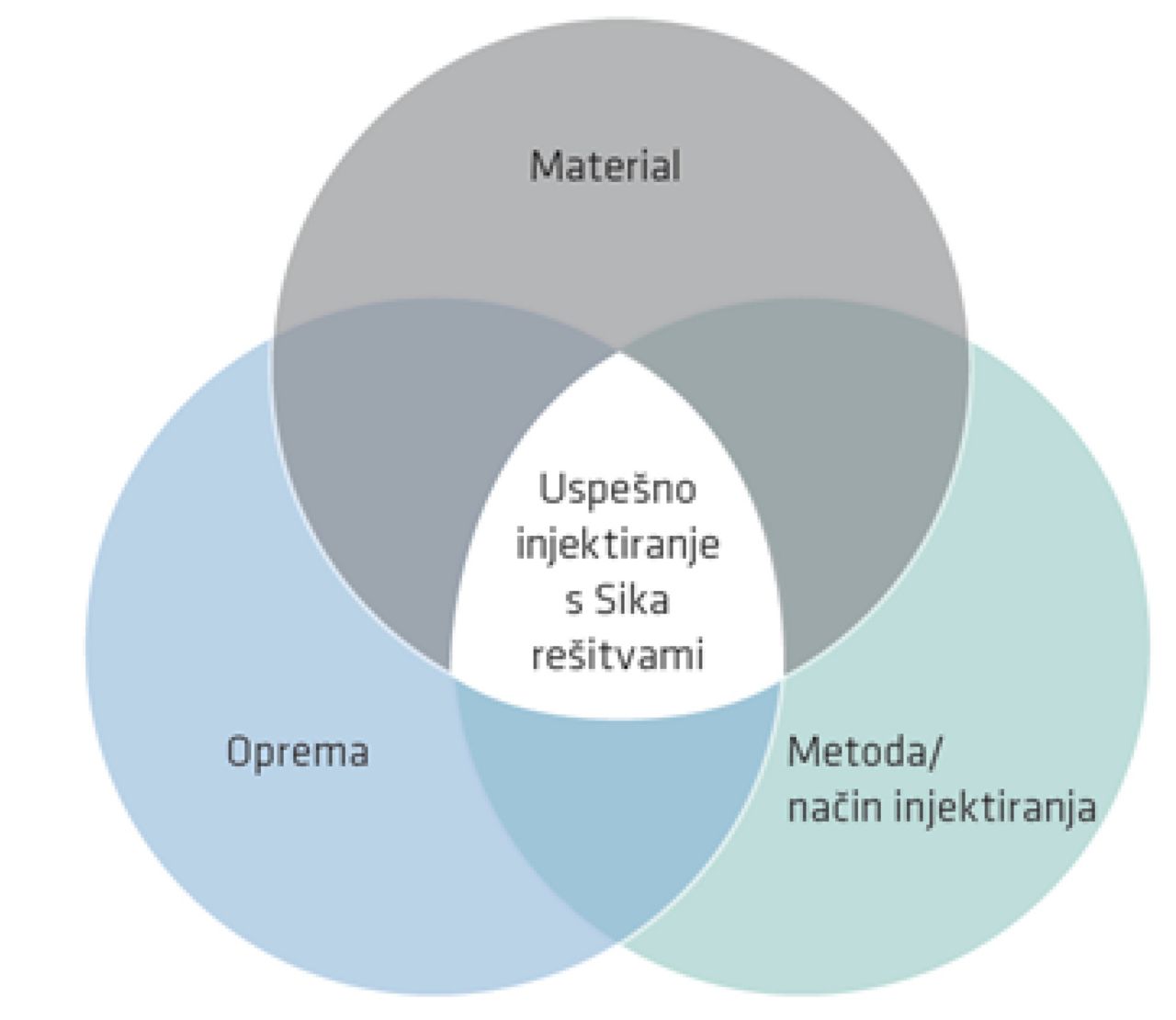 Injektiranje-s-Sika-rešitvami