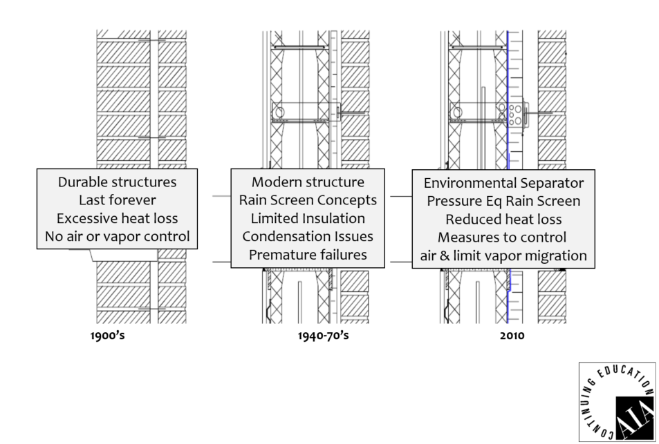 Design Considerations for the Modern Building Envelope