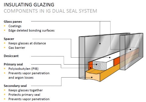 Insulating Glass Sealants, Building & Construction