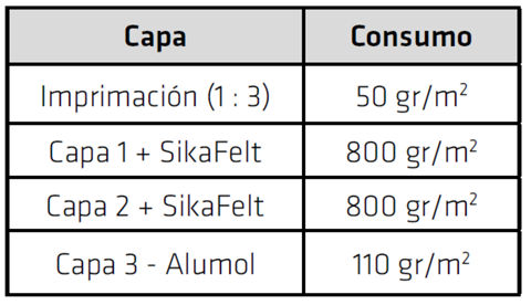 Emulsion Asfaltica Sika®