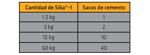 Sika-1 mortero Impermeable gris x 2 Kg Sika