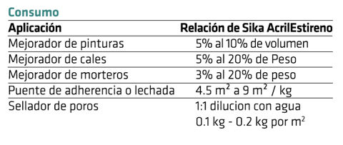 Sika® AcrilEstireno