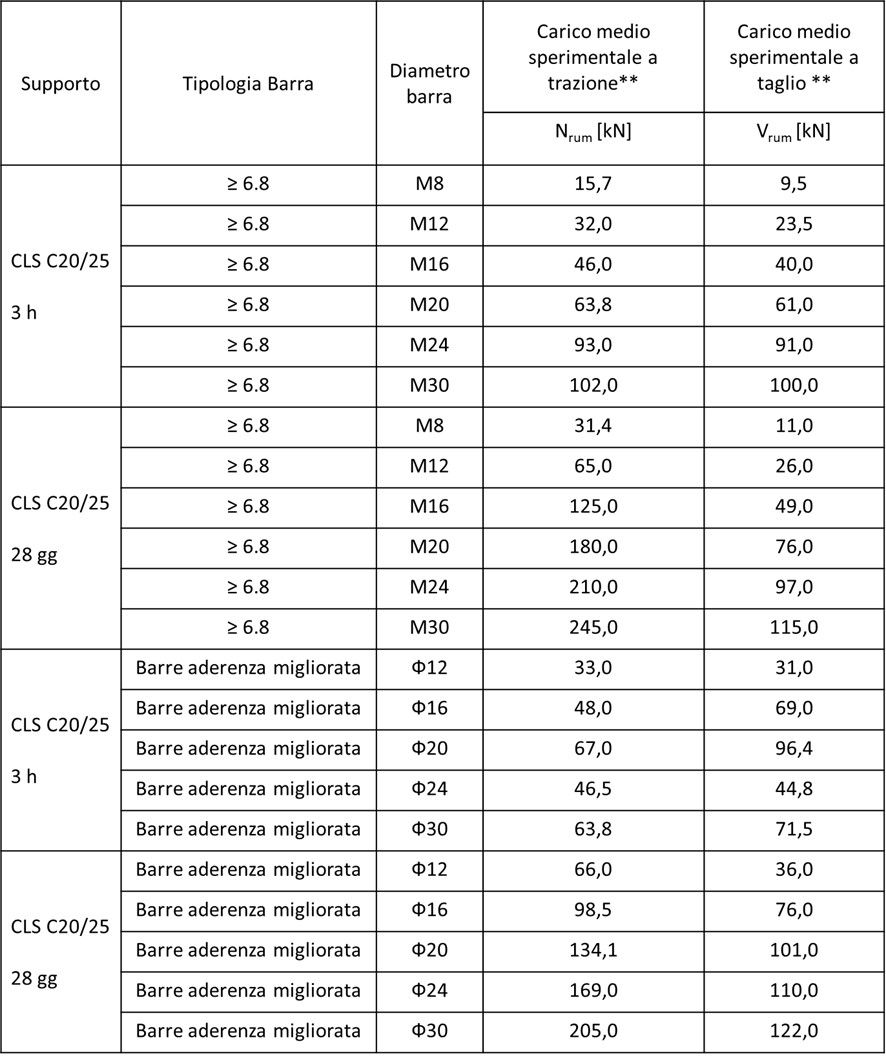 Tabella dati tecnici SikaGrout-960