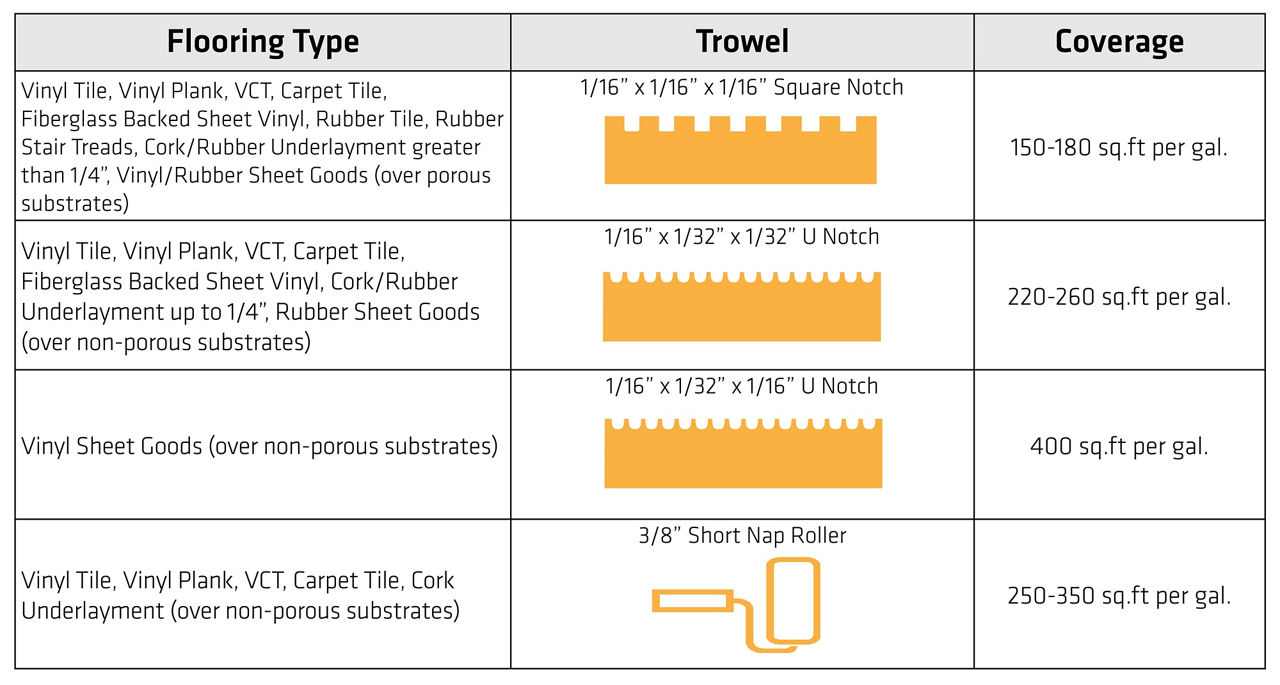 Flooring type and trowel coverage guide